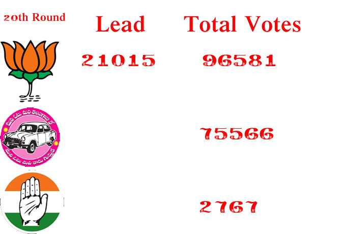 BJP lead in 20th round