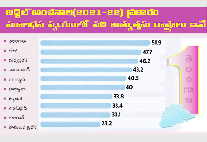 Telangana is first in India in terms of capital expenditure