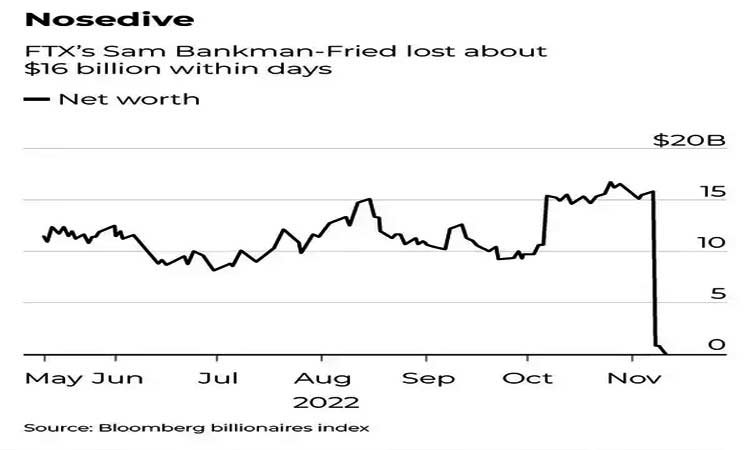 Sam Bankman Fried lost