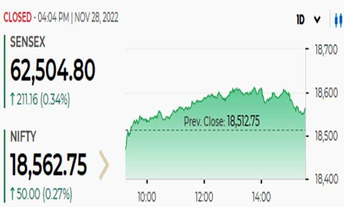 Sensex 28 Nov 22