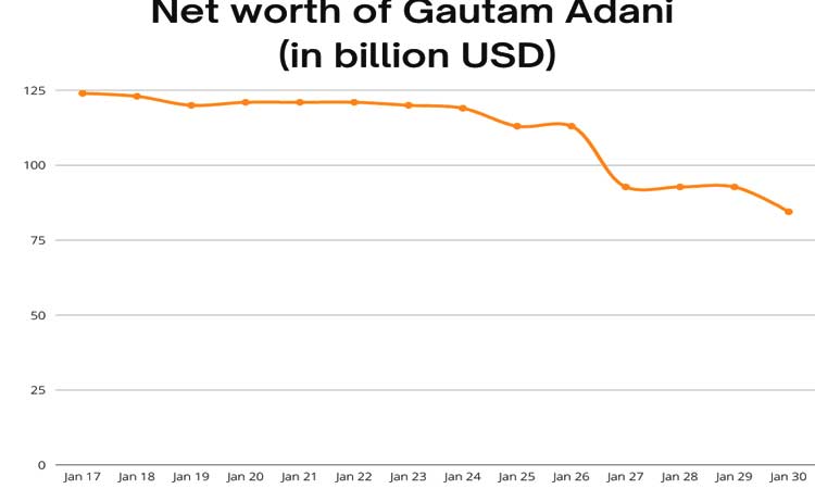 Adani networth fallen