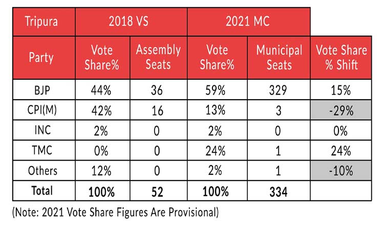 Tripura assembly past results