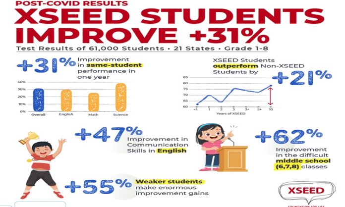 XSEED Students overcome post Covid learning crisis