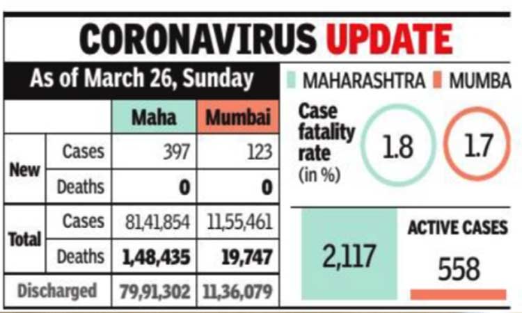 Covid status in Mumbai