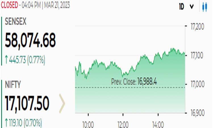 Sensex today