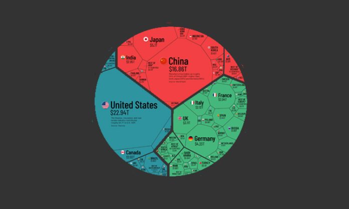 How america control world economy