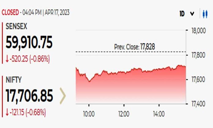 Sensex down today