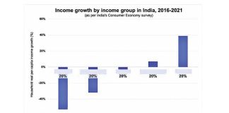 The number of poor people in the country is 81.35 crores