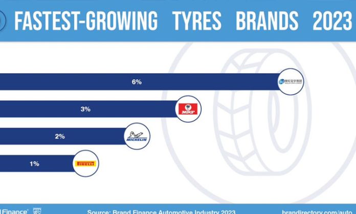 MRF Tyres 2nd strongest tire brands in World