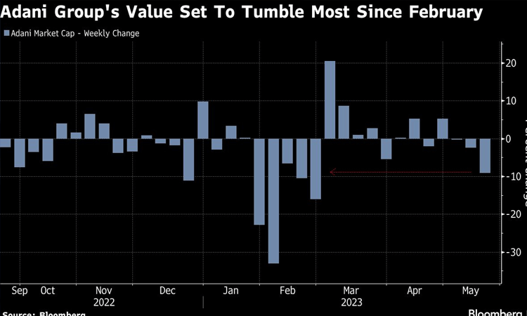 Adani group value