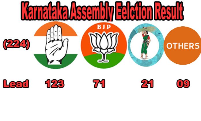 Congress Party lead in 123 seats in Karnataka elections