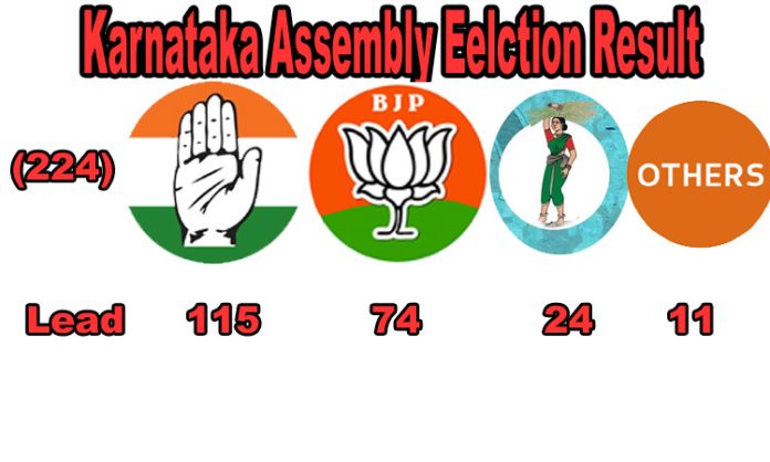 Congress lead 115 seats in Karnataka Elections