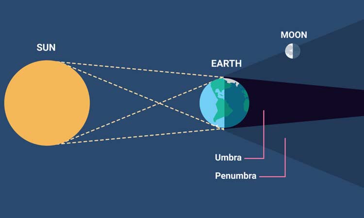 Penumbra Lunar Eclipse