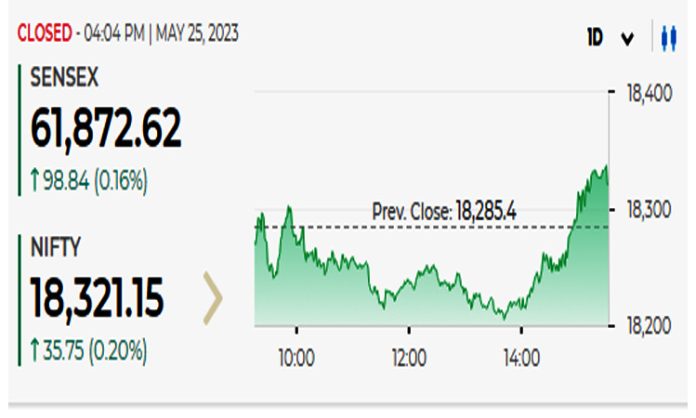 Stock Market regained