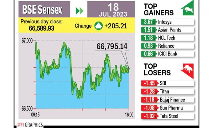 Sensex Nears 67000 Gains Over 200 Points