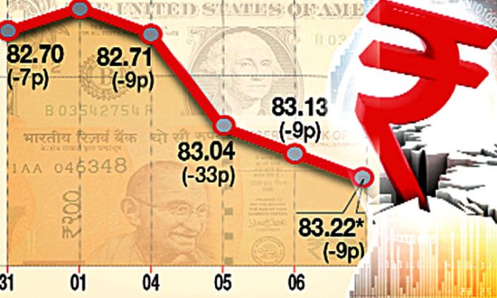 Rupee value further depreciated