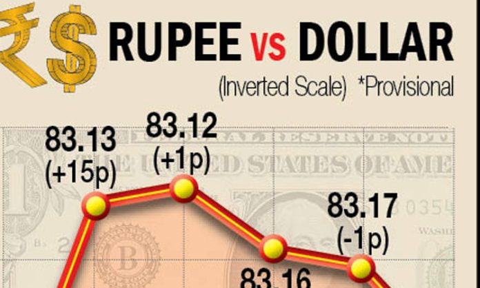 Indian currency continues to depreciate