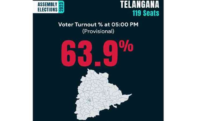 Polling ended peacefully...