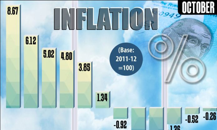 Wholesale inflation in minus for seventh consecutive month