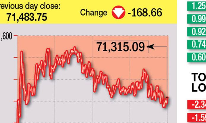 Sensex Lost 168 Points