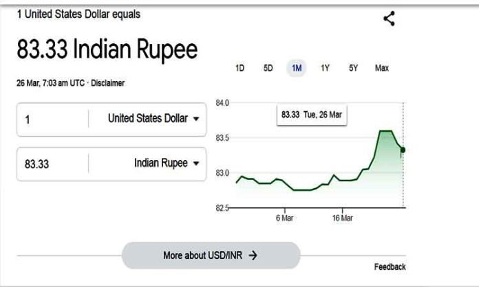 The value of the rupee recovered from the lowest level!