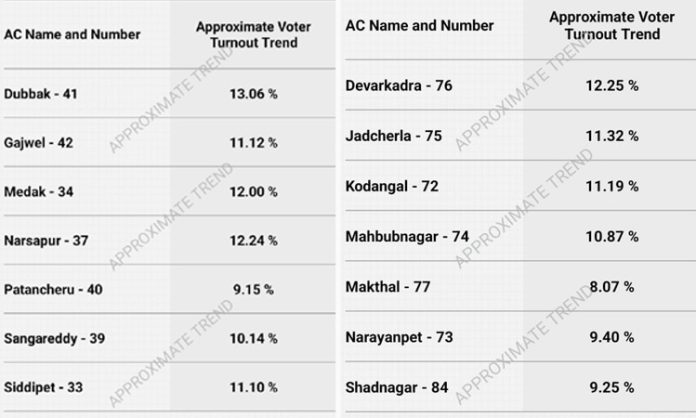 Polling in medak and mahaboobnagar