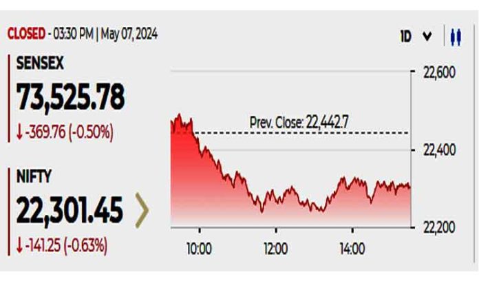 The stock market ended in losses