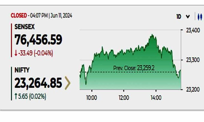 Marke Indices ended flat