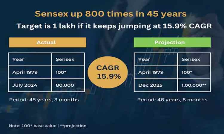 SENSEX prediction